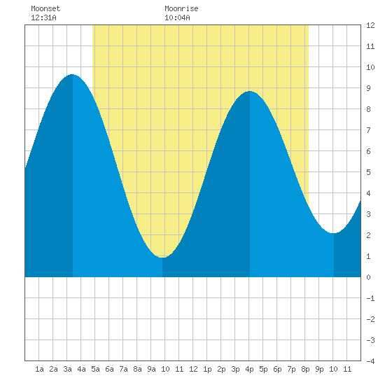 Pulpit Harbor tide chart for Sunday, June 5, 2022