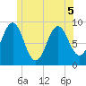 Pulpit Harbor tide chart for Sunday, June 5, 2022
