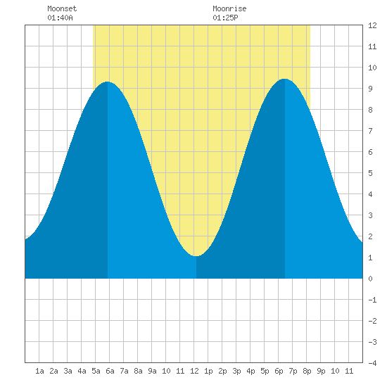 Pulpit Harbor tide chart for Wednesday, June 8, 2022