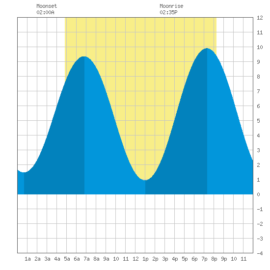 Pulpit Harbor tide chart for Thursday, June 9, 2022