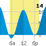 Pulpit Harbor tide chart for Thursday, July 14, 2022