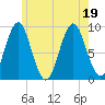 Pulpit Harbor tide chart for Tuesday, July 19, 2022