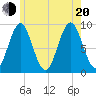 Pulpit Harbor tide chart for Wednesday, July 20, 2022
