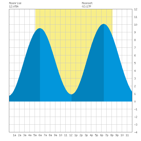 Pulpit Harbor tide chart for Thursday, July 21, 2022