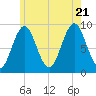 Pulpit Harbor tide chart for Thursday, July 21, 2022
