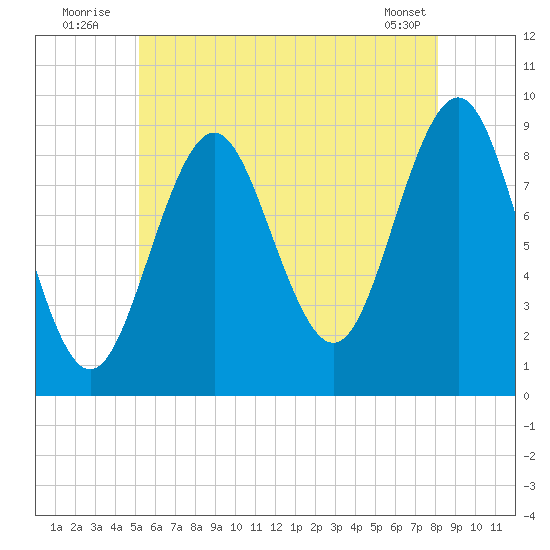 Pulpit Harbor tide chart for Sunday, July 24, 2022