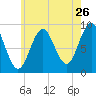 Pulpit Harbor tide chart for Tuesday, July 26, 2022