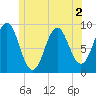 Pulpit Harbor tide chart for Saturday, July 2, 2022
