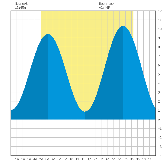 Pulpit Harbor tide chart for Friday, July 8, 2022