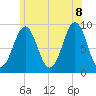 Pulpit Harbor tide chart for Friday, July 8, 2022
