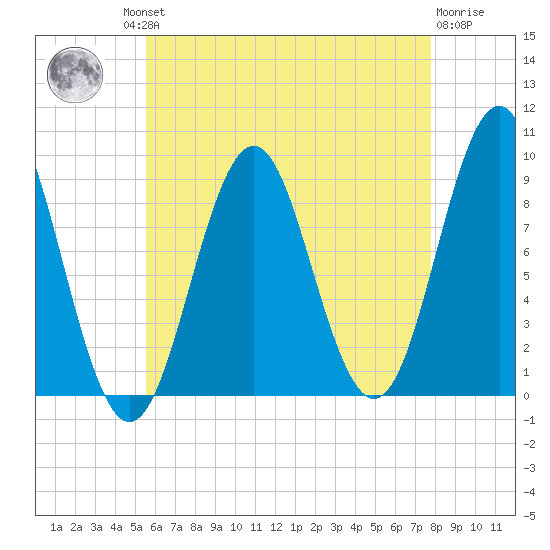 Pulpit Harbor tide chart for Thursday, August 11, 2022