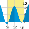 Pulpit Harbor tide chart for Friday, August 12, 2022