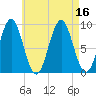 Pulpit Harbor tide chart for Tuesday, August 16, 2022