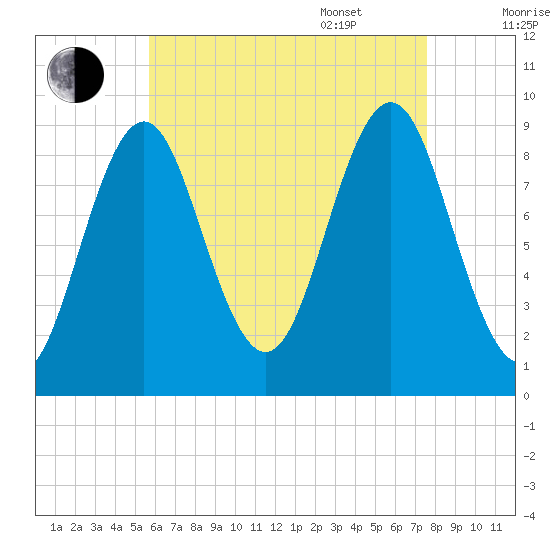 Pulpit Harbor tide chart for Friday, August 19, 2022