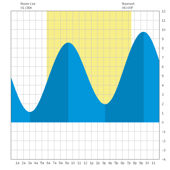 Pulpit Harbor tide chart for Tuesday, August 23, 2022