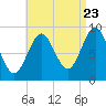 Pulpit Harbor tide chart for Tuesday, August 23, 2022