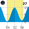 Pulpit Harbor tide chart for Saturday, August 27, 2022