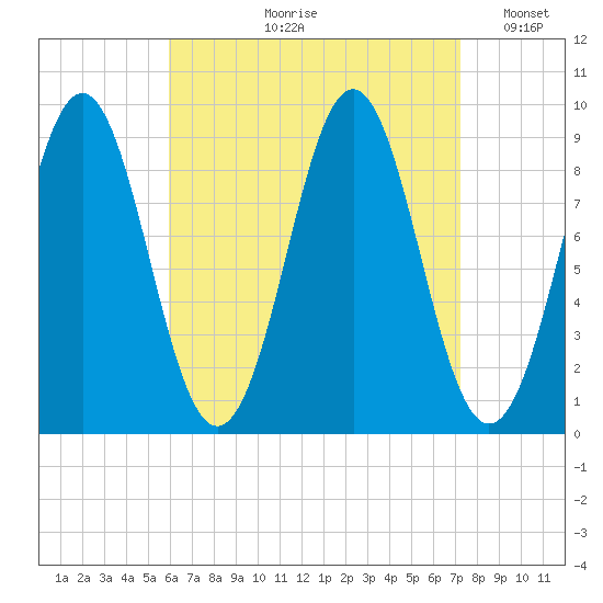 Pulpit Harbor tide chart for Wednesday, August 31, 2022
