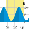Pulpit Harbor tide chart for Wednesday, August 3, 2022