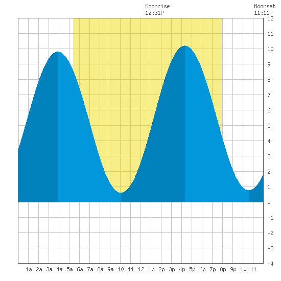 Pulpit Harbor tide chart for Thursday, August 4, 2022
