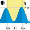 Pulpit Harbor tide chart for Friday, August 5, 2022
