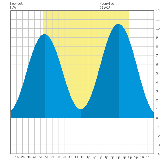 Pulpit Harbor tide chart for Saturday, August 6, 2022