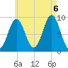 Pulpit Harbor tide chart for Saturday, August 6, 2022