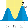 Pulpit Harbor tide chart for Sunday, August 7, 2022