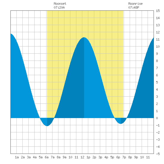 Pulpit Harbor tide chart for Sunday, September 11, 2022