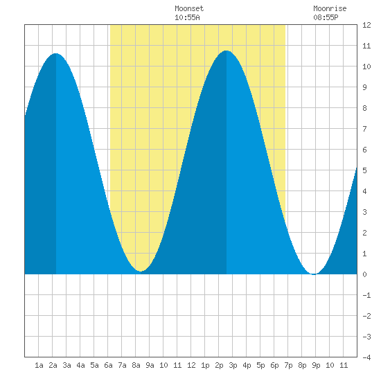 Pulpit Harbor tide chart for Wednesday, September 14, 2022