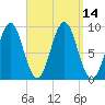 Pulpit Harbor tide chart for Wednesday, September 14, 2022