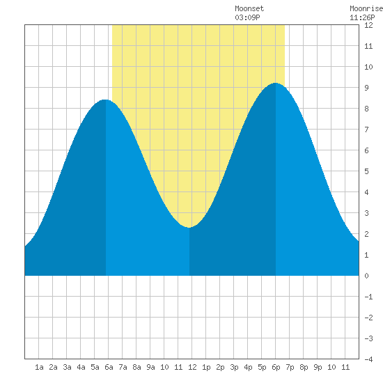 Pulpit Harbor tide chart for Sunday, September 18, 2022