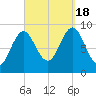 Pulpit Harbor tide chart for Sunday, September 18, 2022