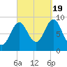 Pulpit Harbor tide chart for Monday, September 19, 2022