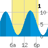 Pulpit Harbor tide chart for Thursday, September 1, 2022