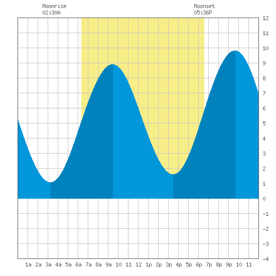 Pulpit Harbor tide chart for Thursday, September 22, 2022