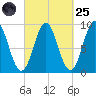 Pulpit Harbor tide chart for Sunday, September 25, 2022