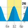 Pulpit Harbor tide chart for Monday, September 26, 2022