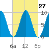 Pulpit Harbor tide chart for Tuesday, September 27, 2022