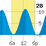 Pulpit Harbor tide chart for Wednesday, September 28, 2022