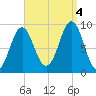 Pulpit Harbor tide chart for Sunday, September 4, 2022