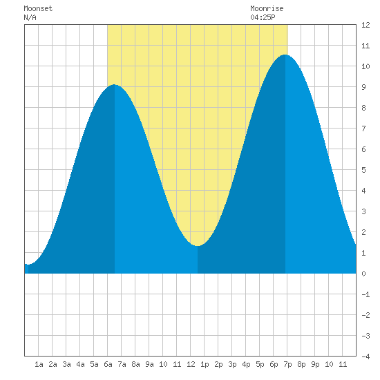 Pulpit Harbor tide chart for Monday, September 5, 2022