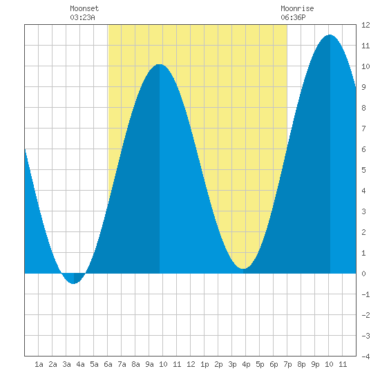 Pulpit Harbor tide chart for Thursday, September 8, 2022