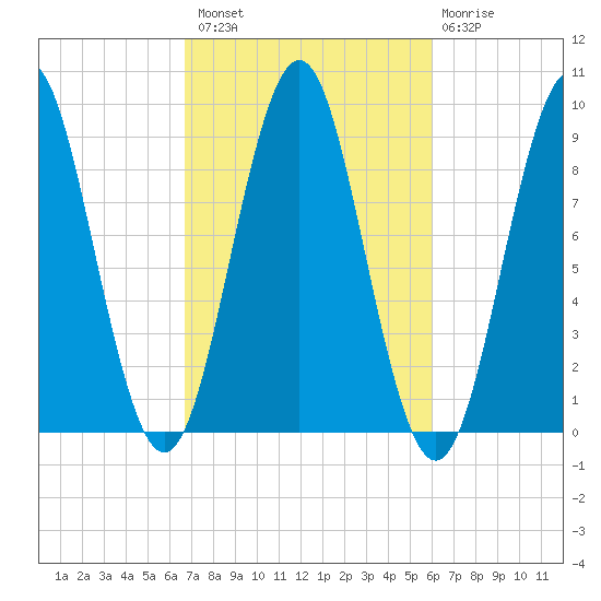 Pulpit Harbor tide chart for Monday, October 10, 2022