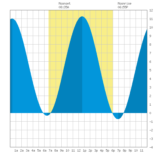 Pulpit Harbor tide chart for Tuesday, October 11, 2022