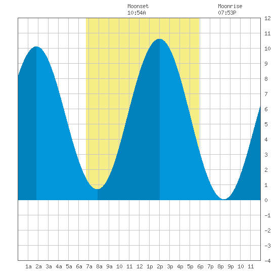 Pulpit Harbor tide chart for Thursday, October 13, 2022