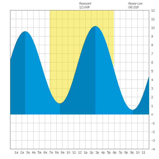 Pulpit Harbor tide chart for Friday, October 14, 2022