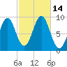 Pulpit Harbor tide chart for Friday, October 14, 2022