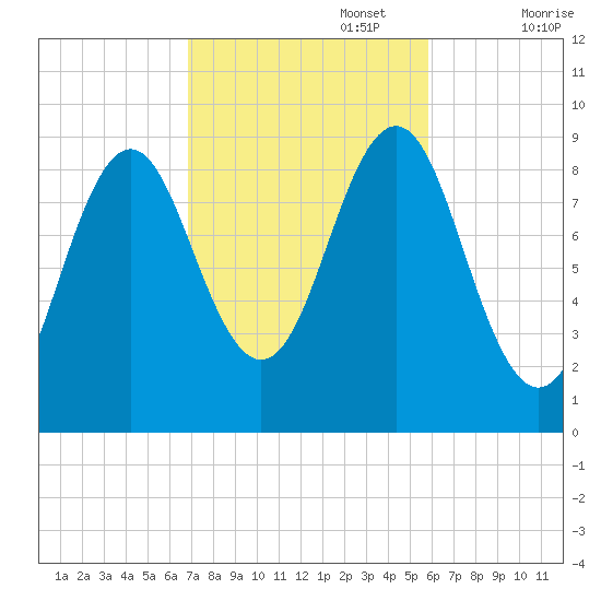 Pulpit Harbor tide chart for Sunday, October 16, 2022