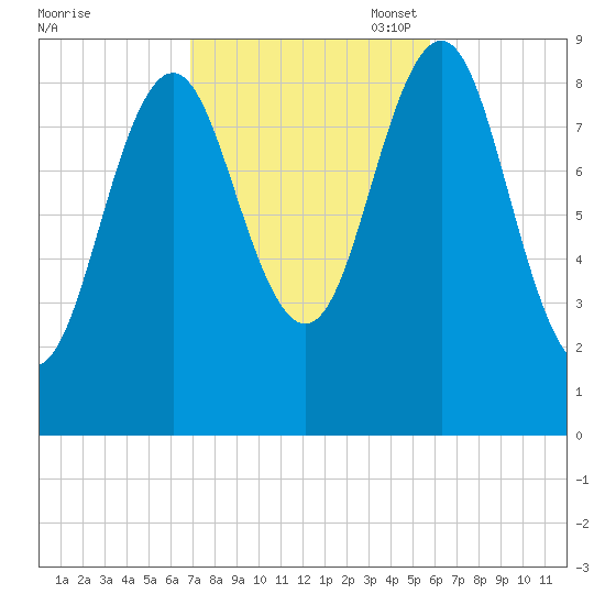 Pulpit Harbor tide chart for Tuesday, October 18, 2022